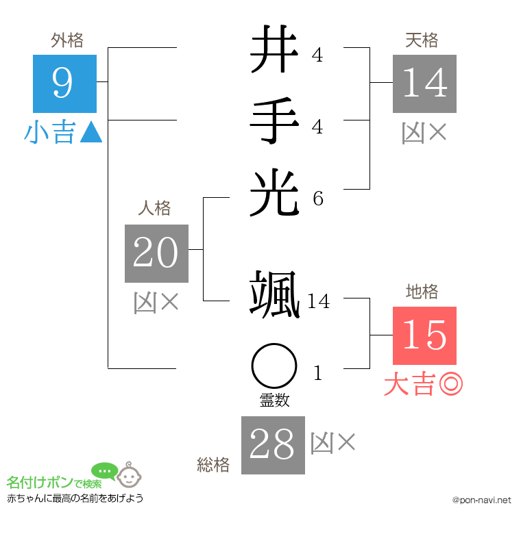 井手光 颯さんの姓名判断結果