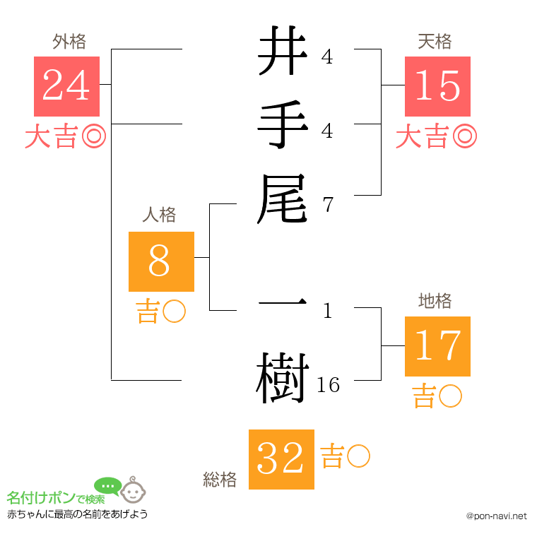 井手尾 一樹さんの姓名判断結果
