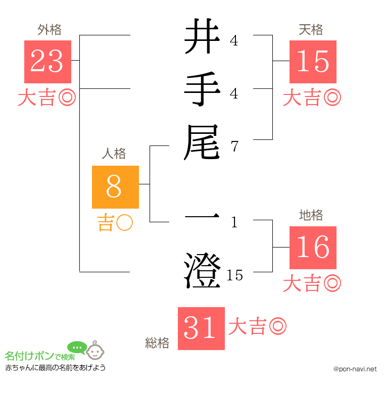 井手尾 一澄さんの姓名判断結果