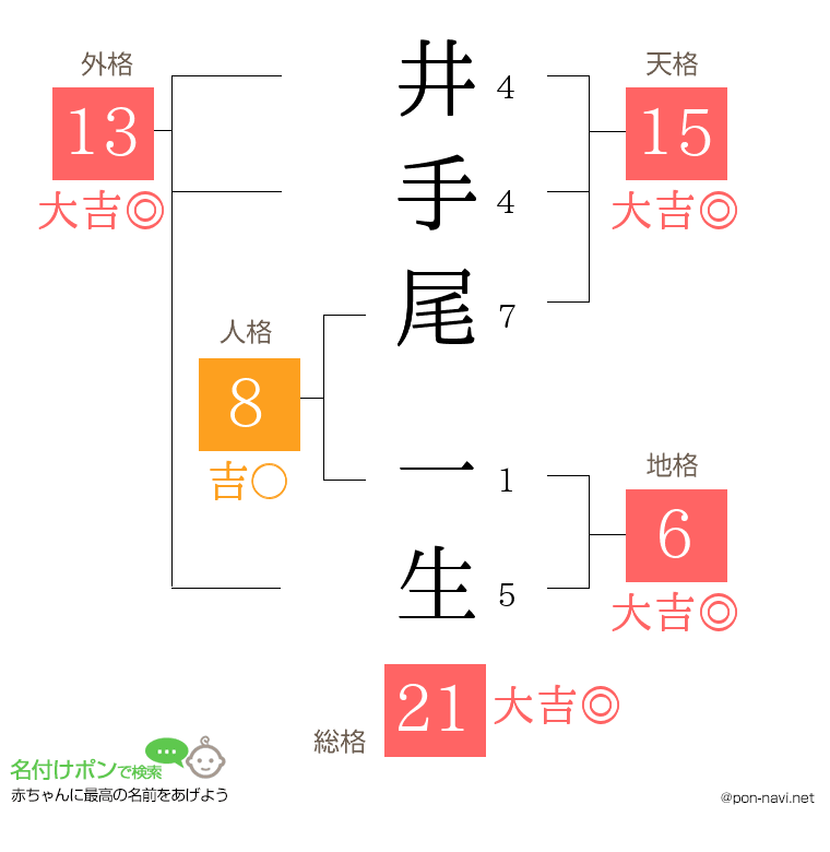 井手尾 一生さんの姓名判断結果