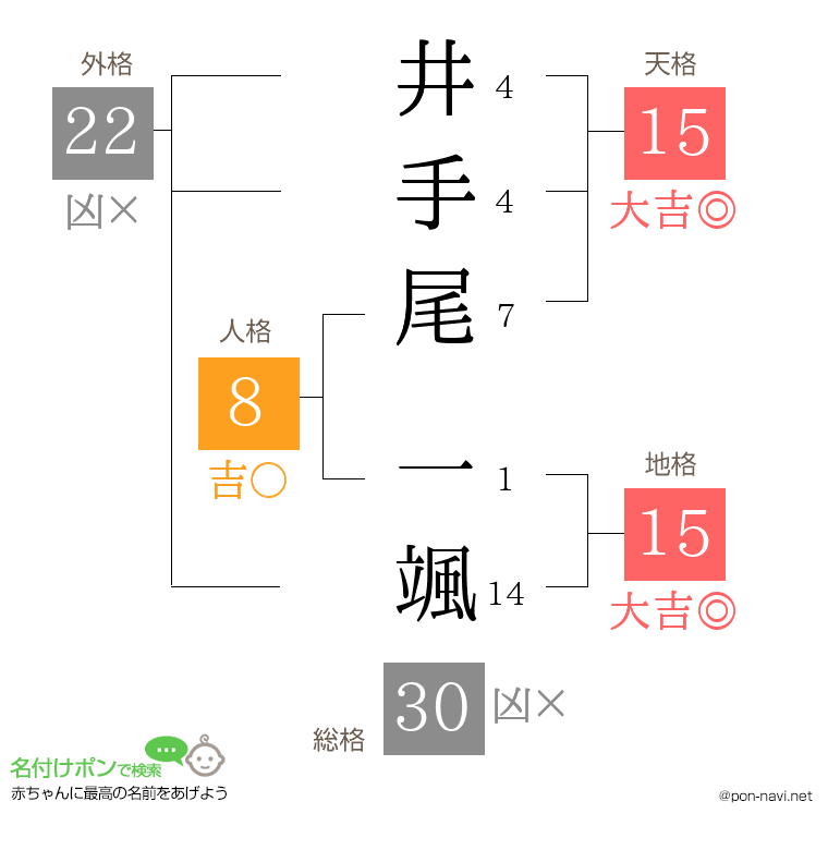 井手尾 一颯さんの姓名判断結果
