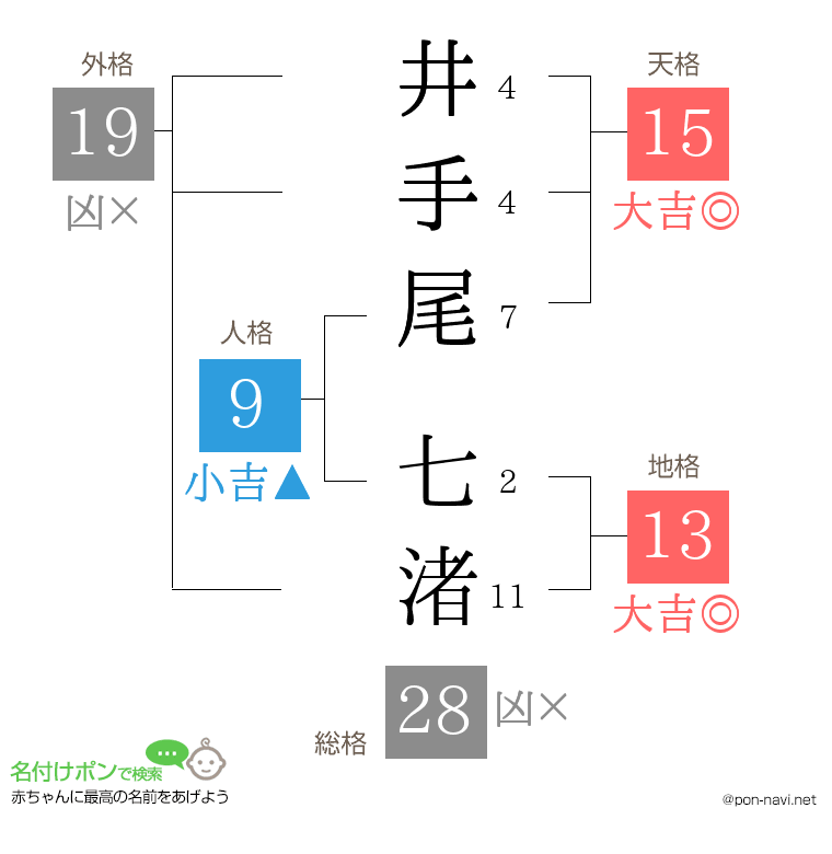 井手尾 七渚さんの姓名判断結果