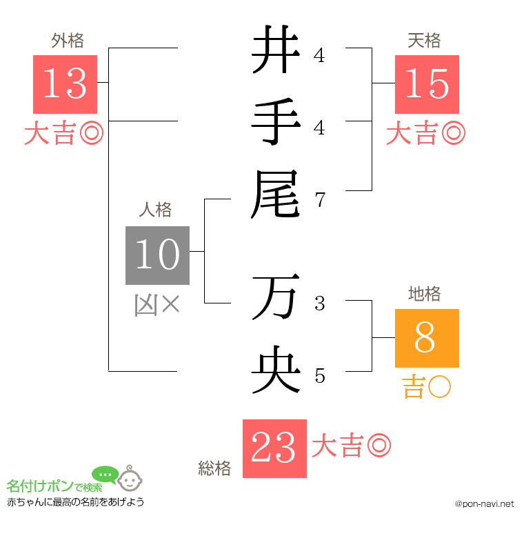 井手尾 万央さんの姓名判断結果