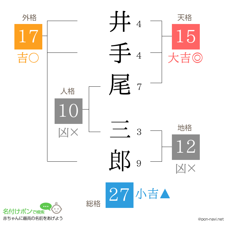 井手尾 三郎さんの姓名判断結果