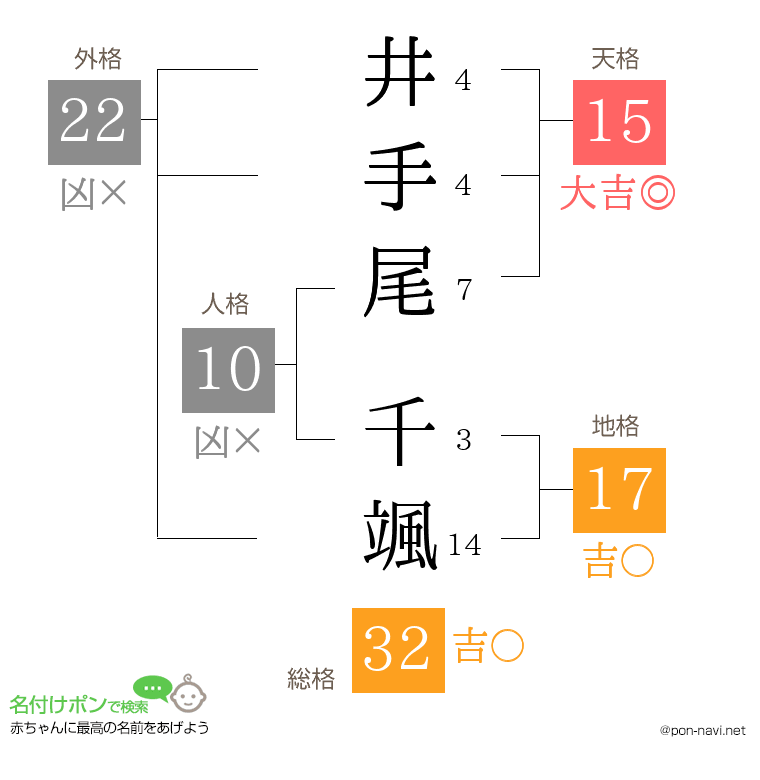 井手尾 千颯さんの姓名判断結果