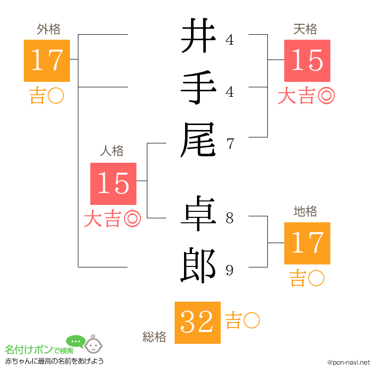 井手尾 卓郎さんの姓名判断結果