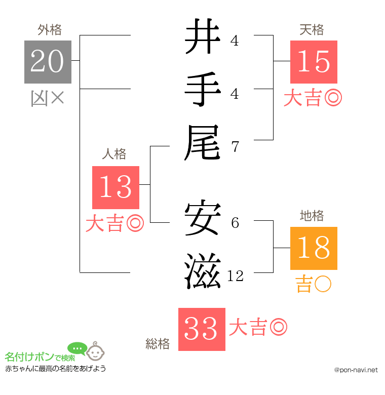 井手尾 安滋さんの姓名判断結果
