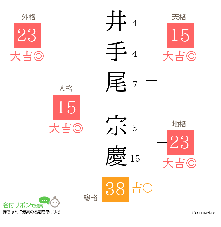 井手尾 宗慶さんの姓名判断結果