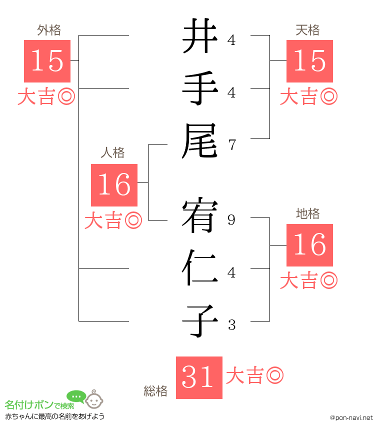 井手尾 宥仁子さんの姓名判断結果