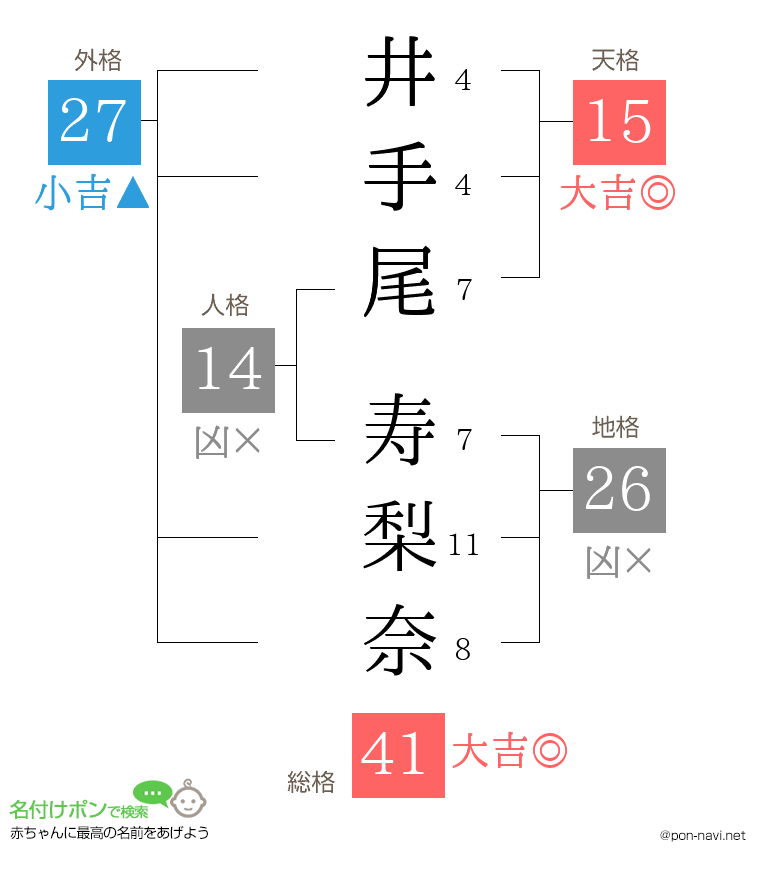井手尾 寿梨奈さんの姓名判断結果