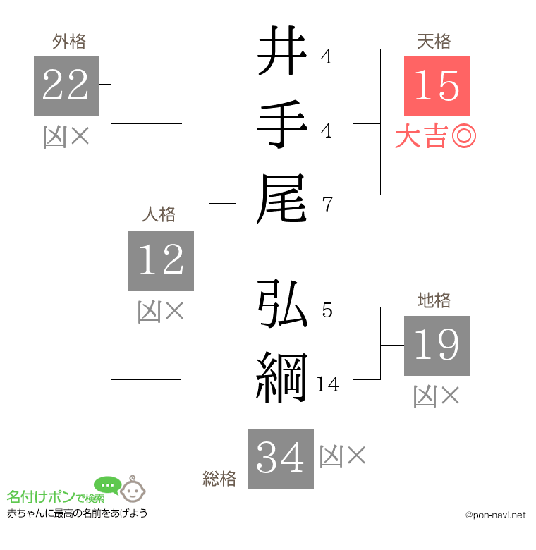 井手尾 弘綱さんの姓名判断結果
