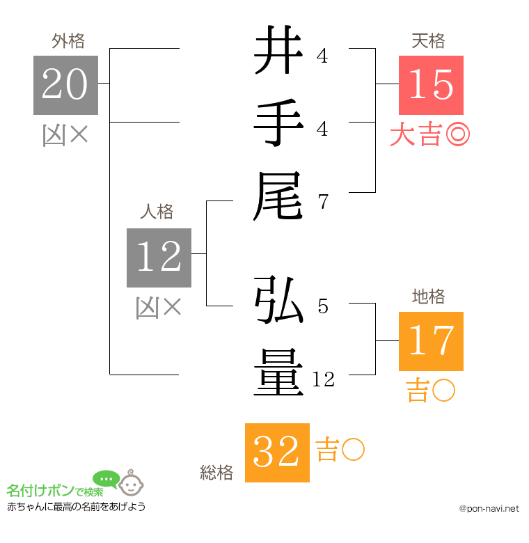 井手尾 弘量さんの姓名判断結果