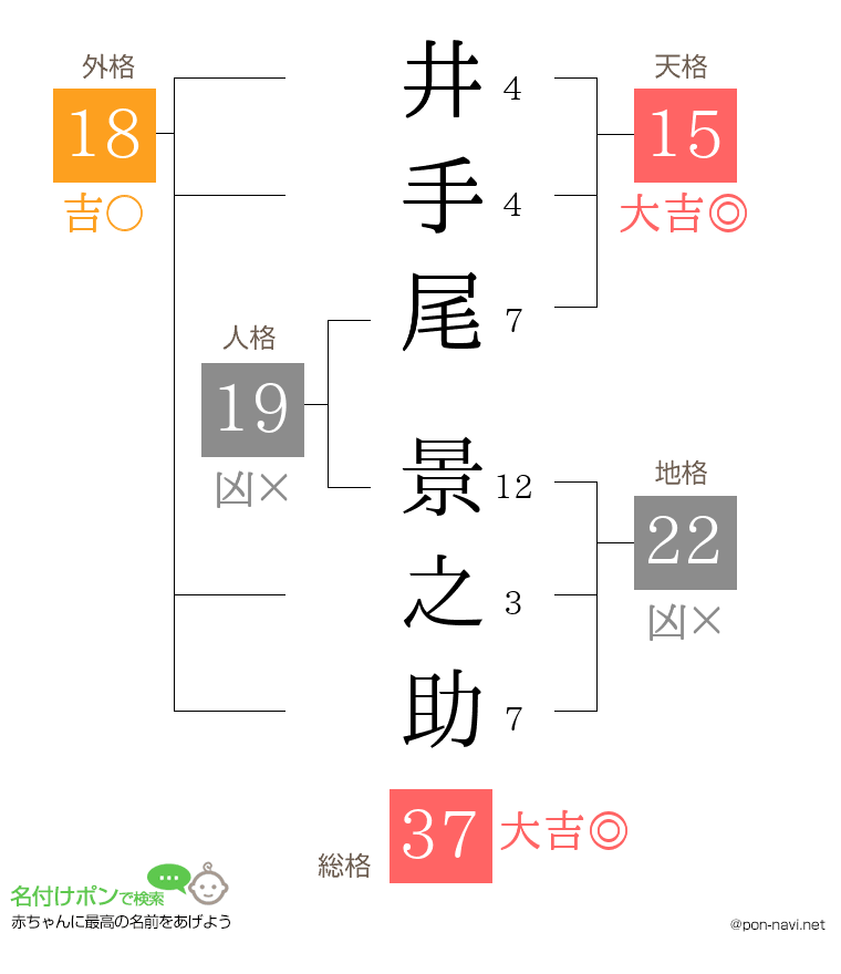 井手尾 景之助さんの姓名判断結果