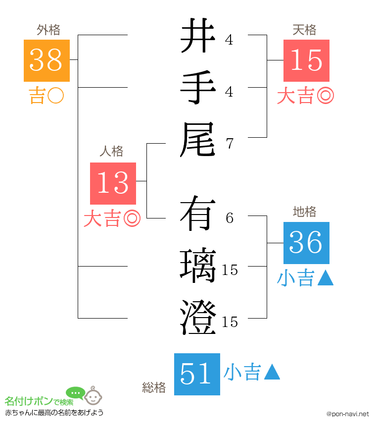 井手尾 有璃澄さんの姓名判断結果