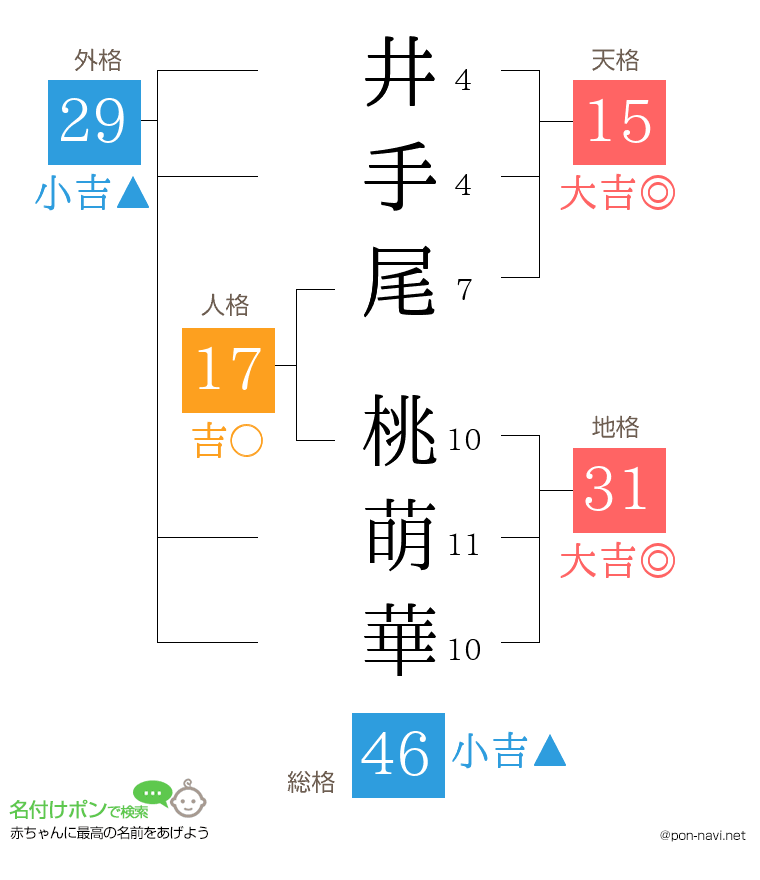 井手尾 桃萌華さんの姓名判断結果