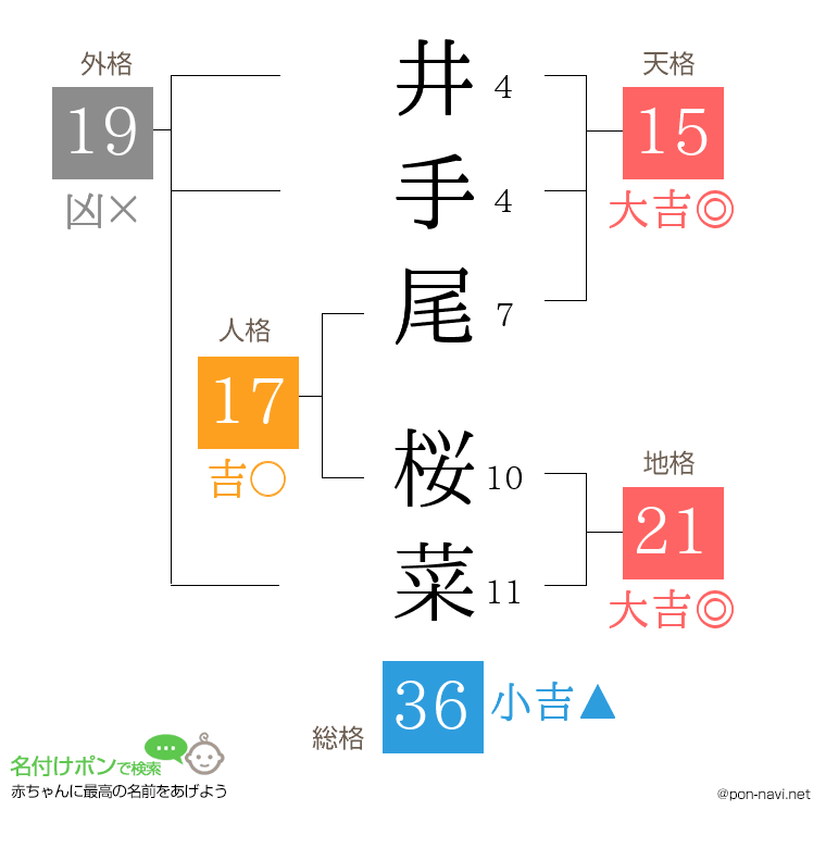 井手尾 桜菜さんの姓名判断結果