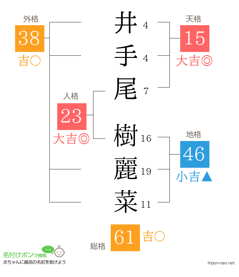 井手尾 樹麗菜さんの姓名判断結果
