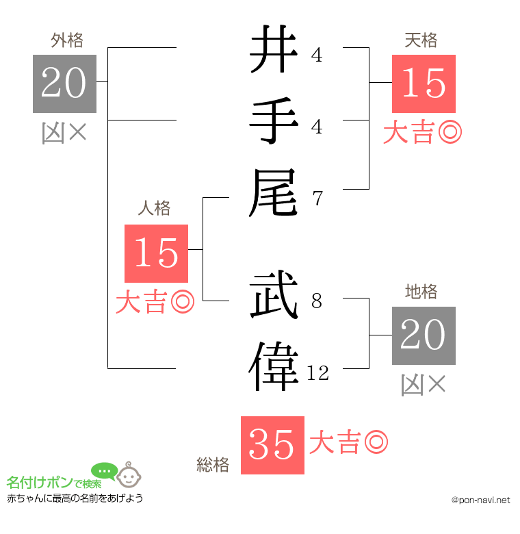 井手尾 武偉さんの姓名判断結果