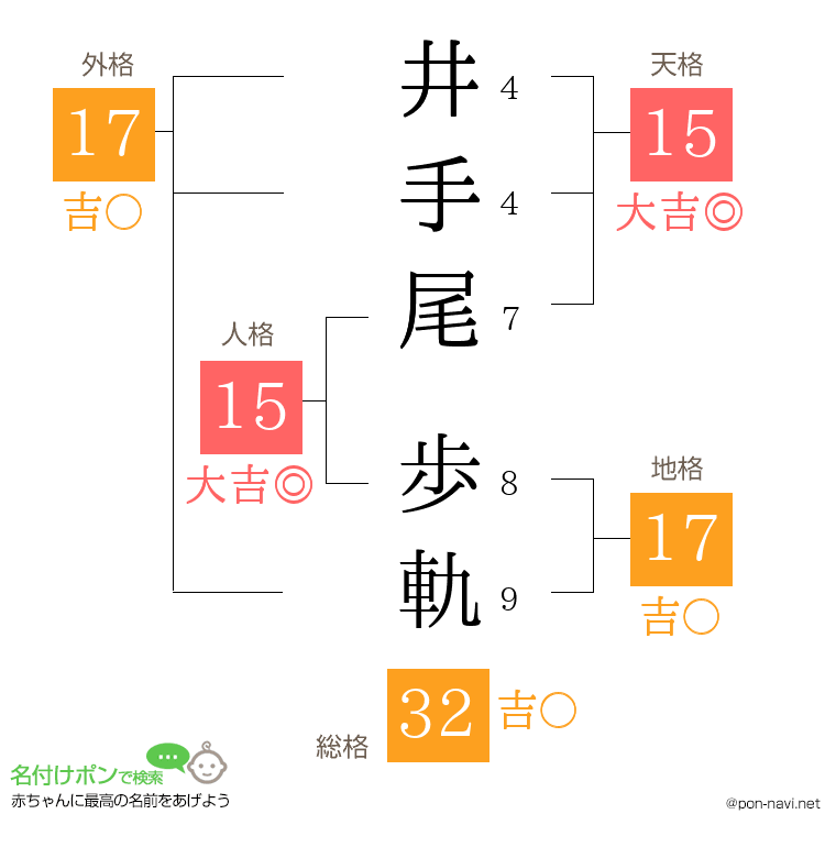 井手尾 歩軌さんの姓名判断結果