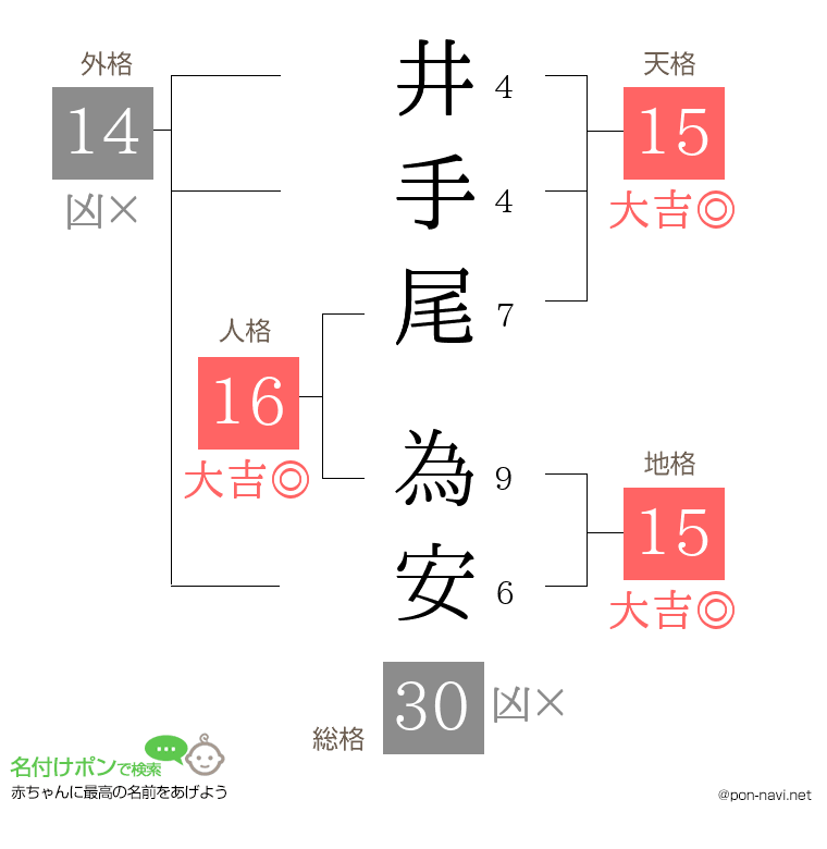 井手尾 為安さんの姓名判断結果