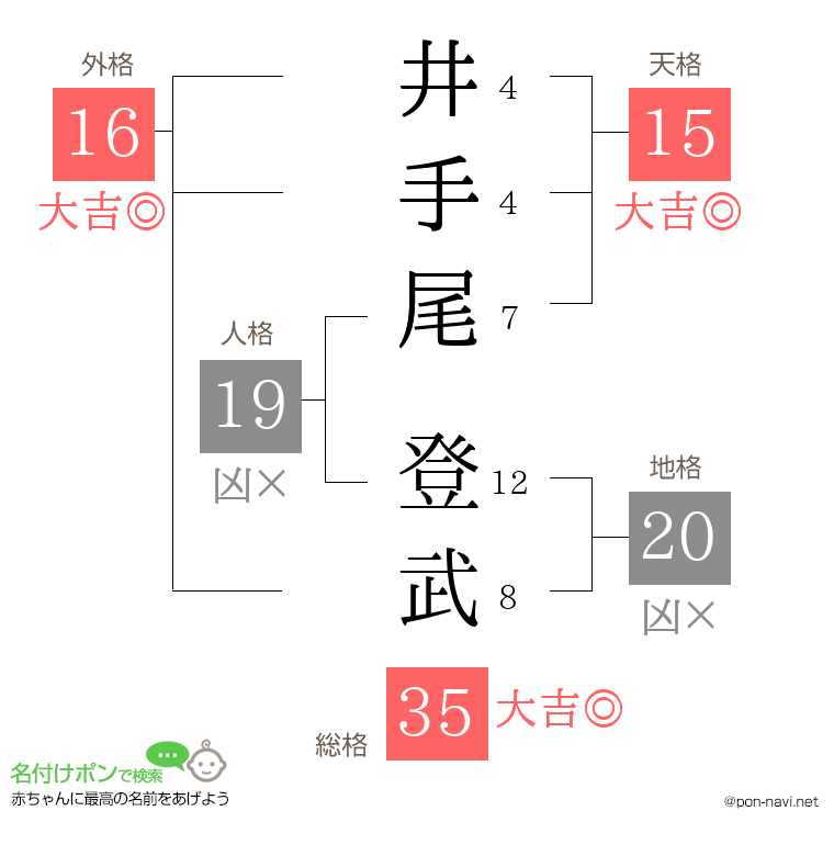 井手尾 登武さんの姓名判断結果