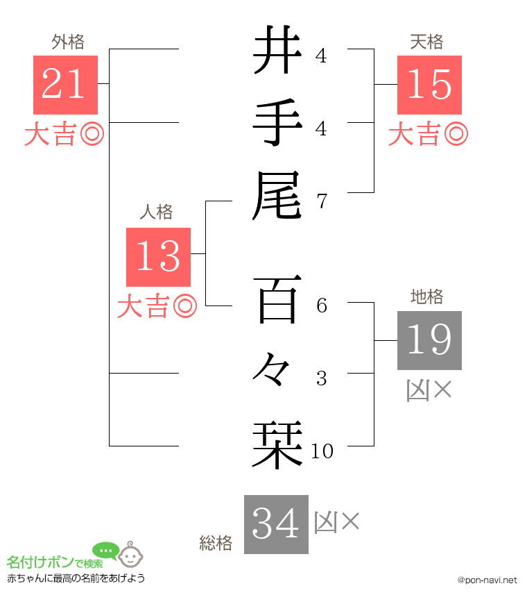 井手尾 百々栞さんの姓名判断結果