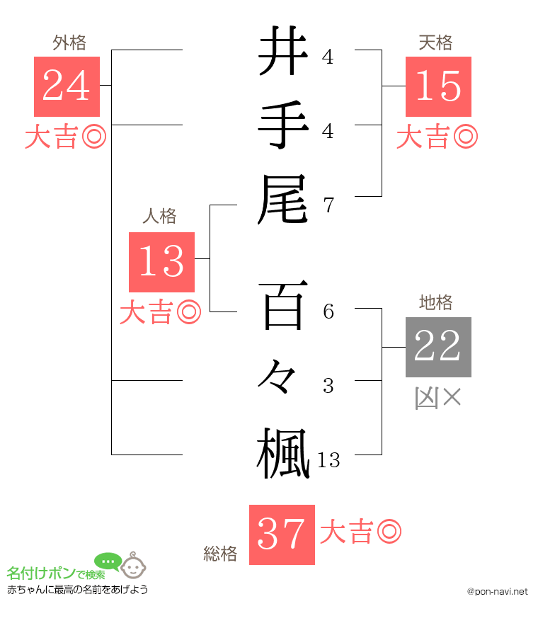 井手尾 百々楓さんの姓名判断結果
