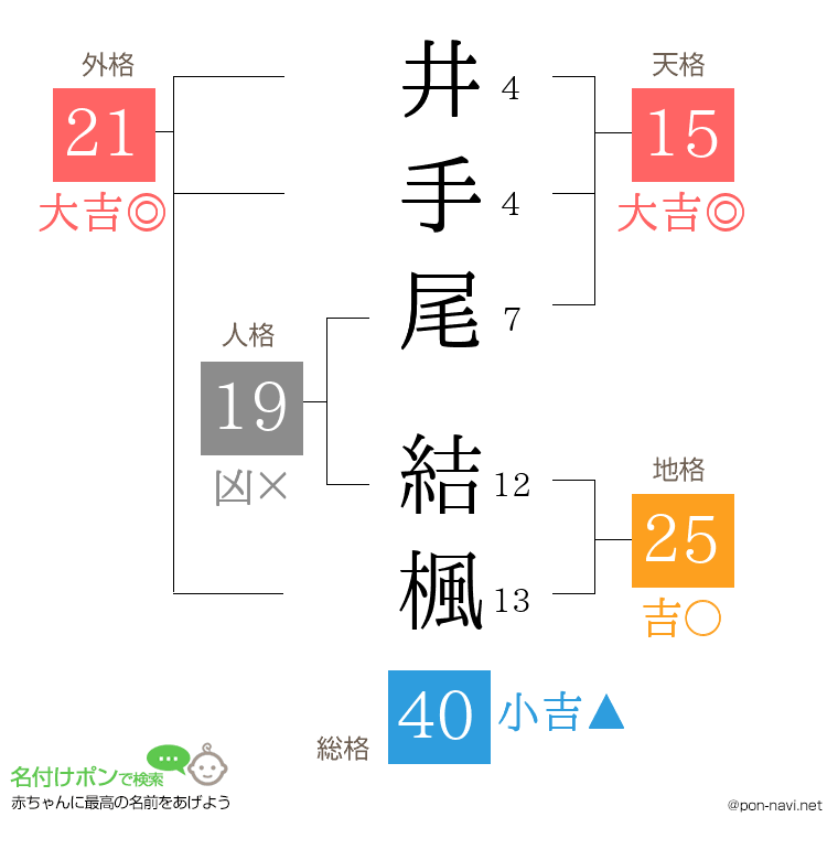井手尾 結楓さんの姓名判断結果