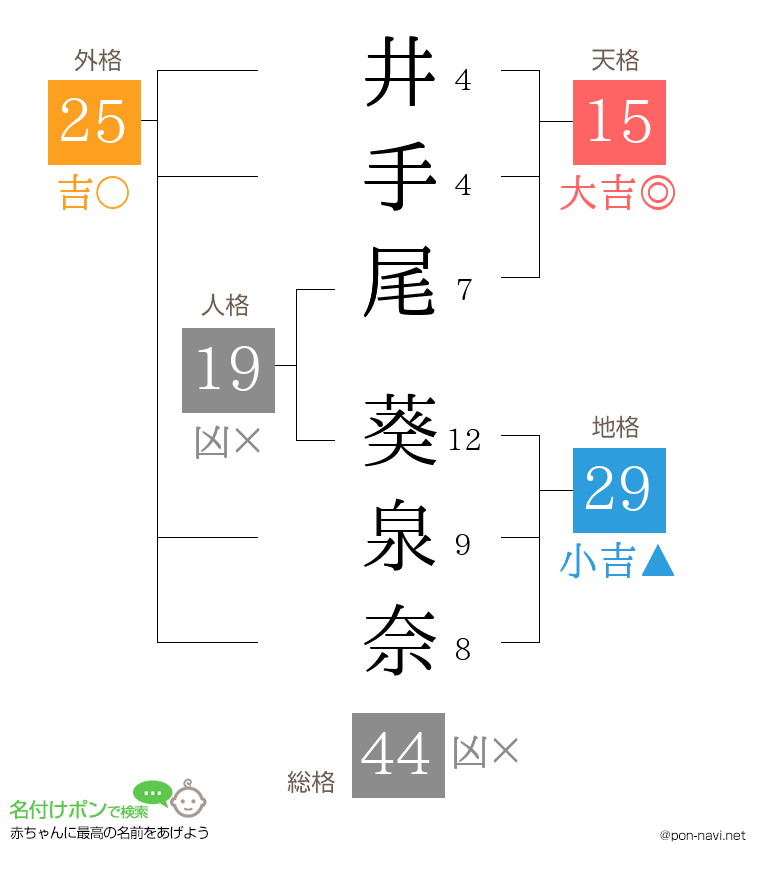 井手尾 葵泉奈さんの姓名判断結果