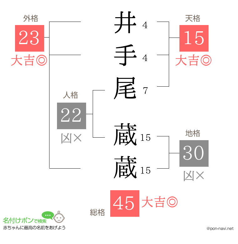井手尾 蔵蔵さんの姓名判断結果