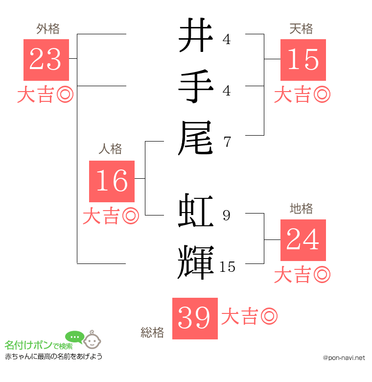 井手尾 虹輝さんの姓名判断結果