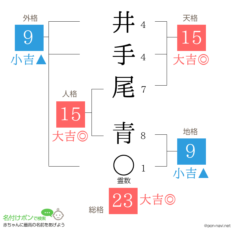 井手尾 青さんの姓名判断結果
