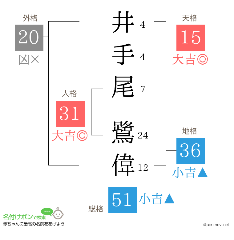 井手尾 鷺偉さんの姓名判断結果