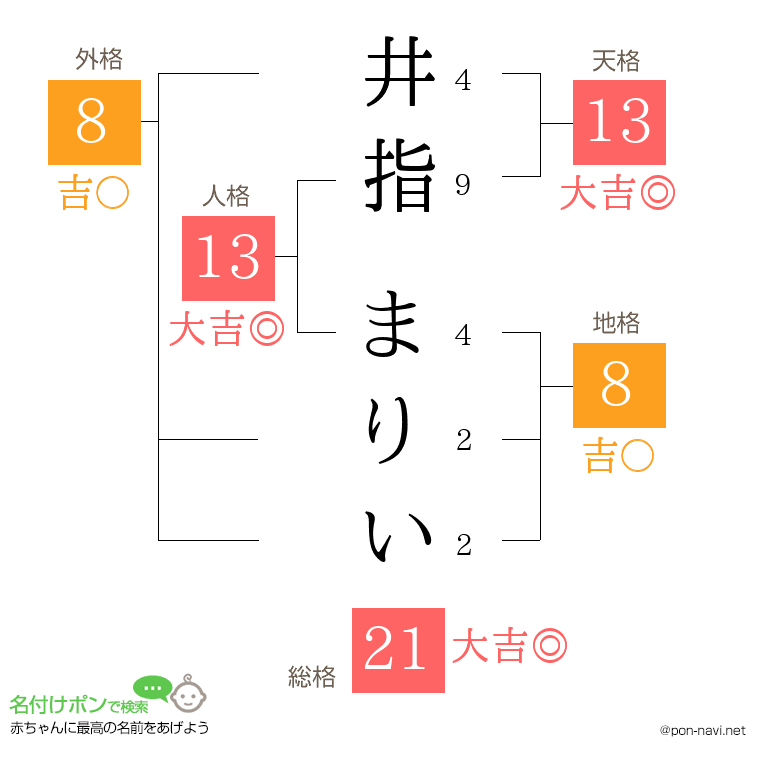 井指 まりいさんの姓名判断結果