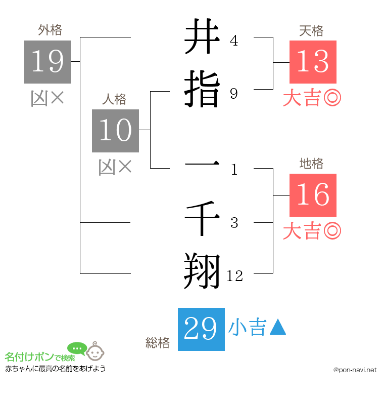 井指 一千翔さんの姓名判断結果