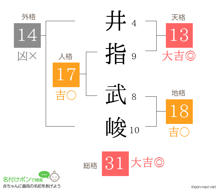 井指 武峻さんの姓名判断結果