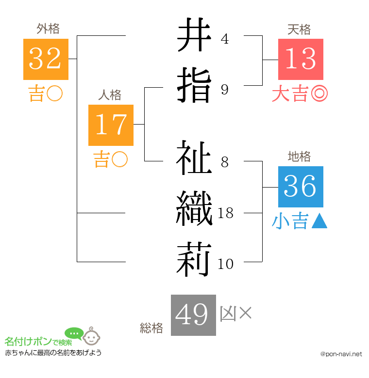 井指 祉織莉さんの姓名判断結果