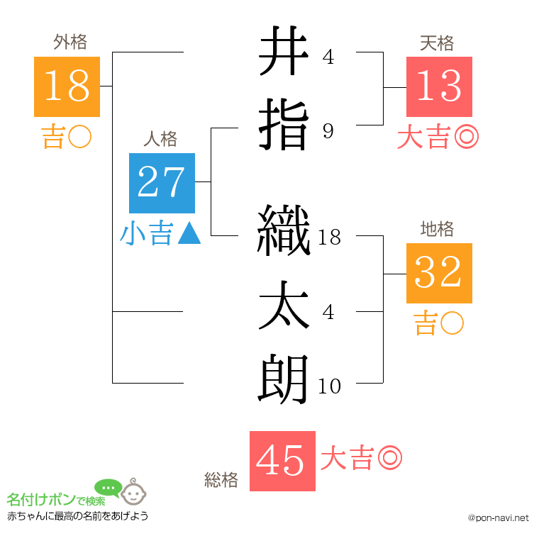 井指 織太朗さんの姓名判断結果