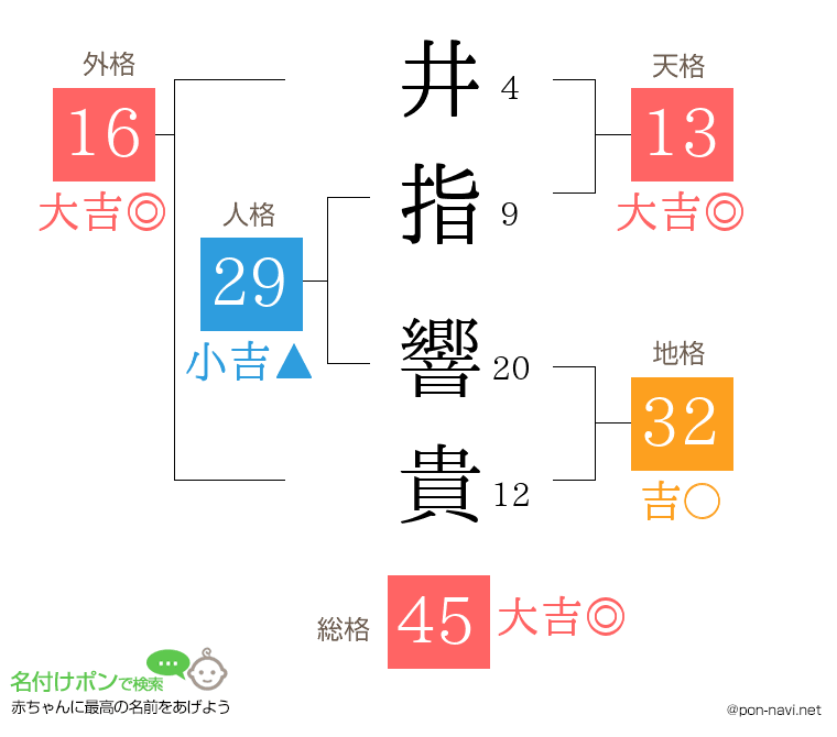 井指 響貴さんの姓名判断結果