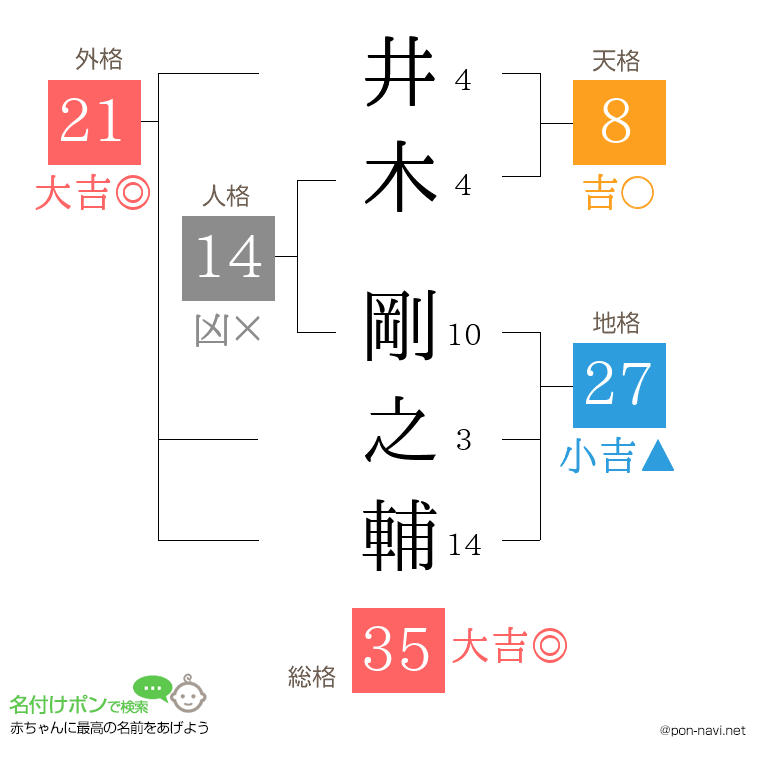井木 剛之輔さんの姓名判断結果
