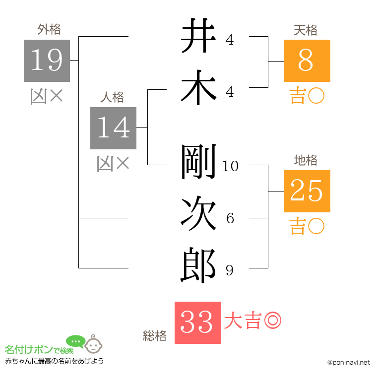 井木 剛次郎さんの姓名判断結果