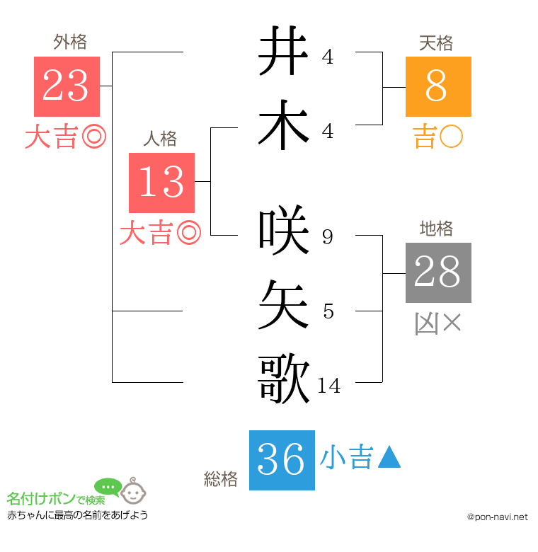 井木 咲矢歌さんの姓名判断結果