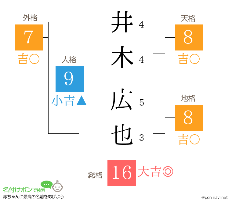 井木 広也さんの姓名判断結果