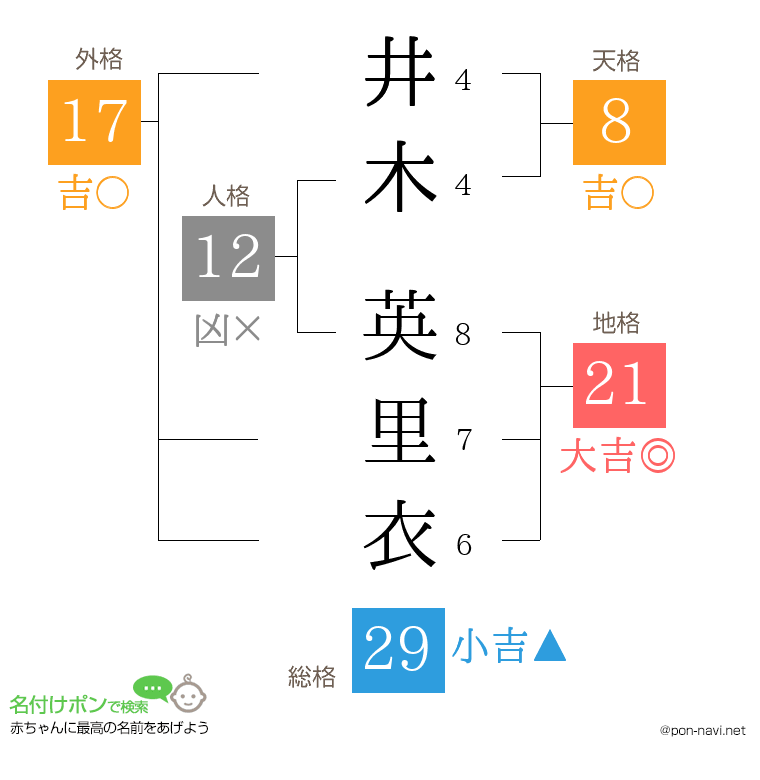 井木 英里衣さんの姓名判断結果