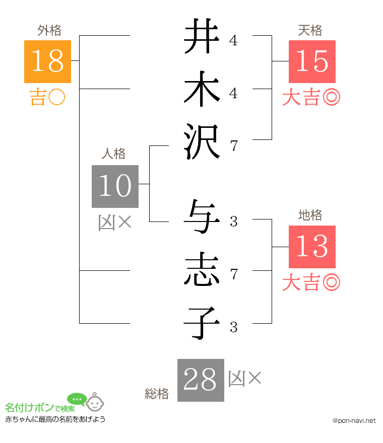 井木沢 与志子さんの姓名判断結果