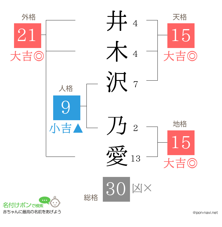 井木沢 乃愛さんの姓名判断結果