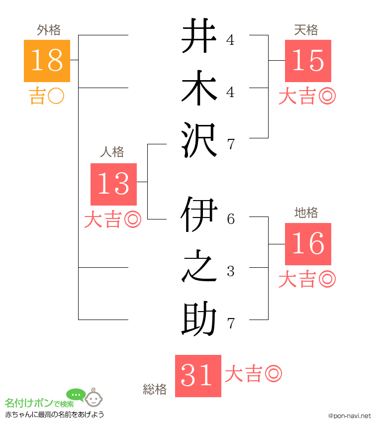 井木沢 伊之助さんの姓名判断結果