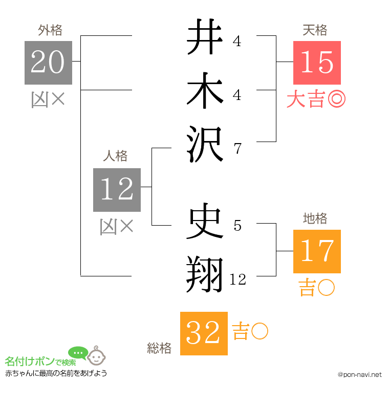 井木沢 史翔さんの姓名判断結果