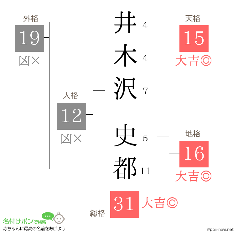 井木沢 史都さんの姓名判断結果