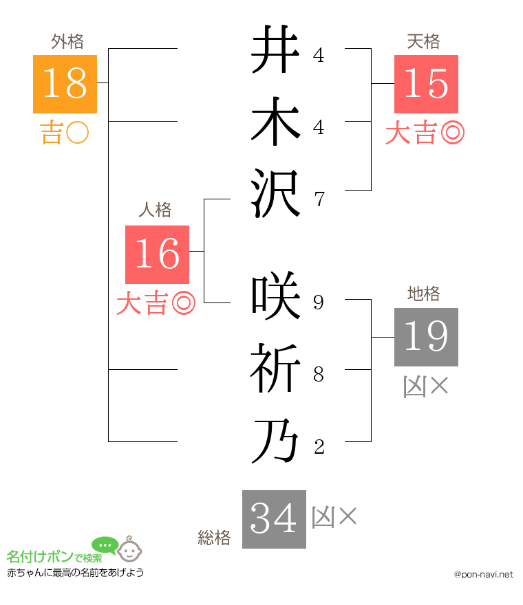 井木沢 咲祈乃さんの姓名判断結果